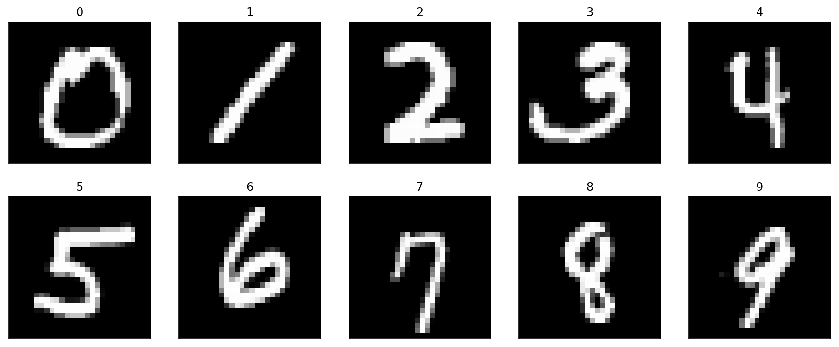 Recognizing handwritten digits efficiently – Raúl Balanzá